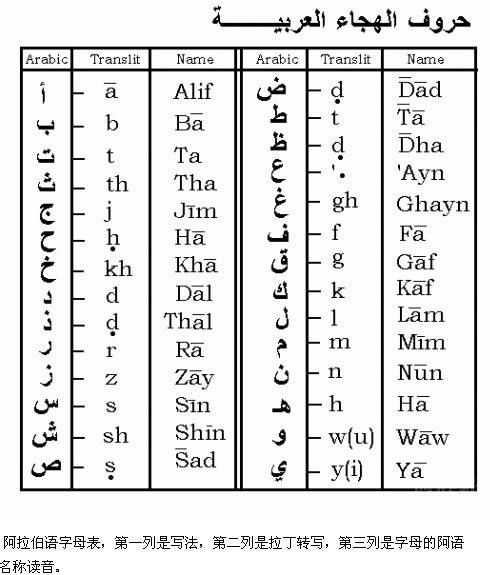 1,字母的书写和辨认   阿拉伯语字母的"长相"和西方语的字母(英语