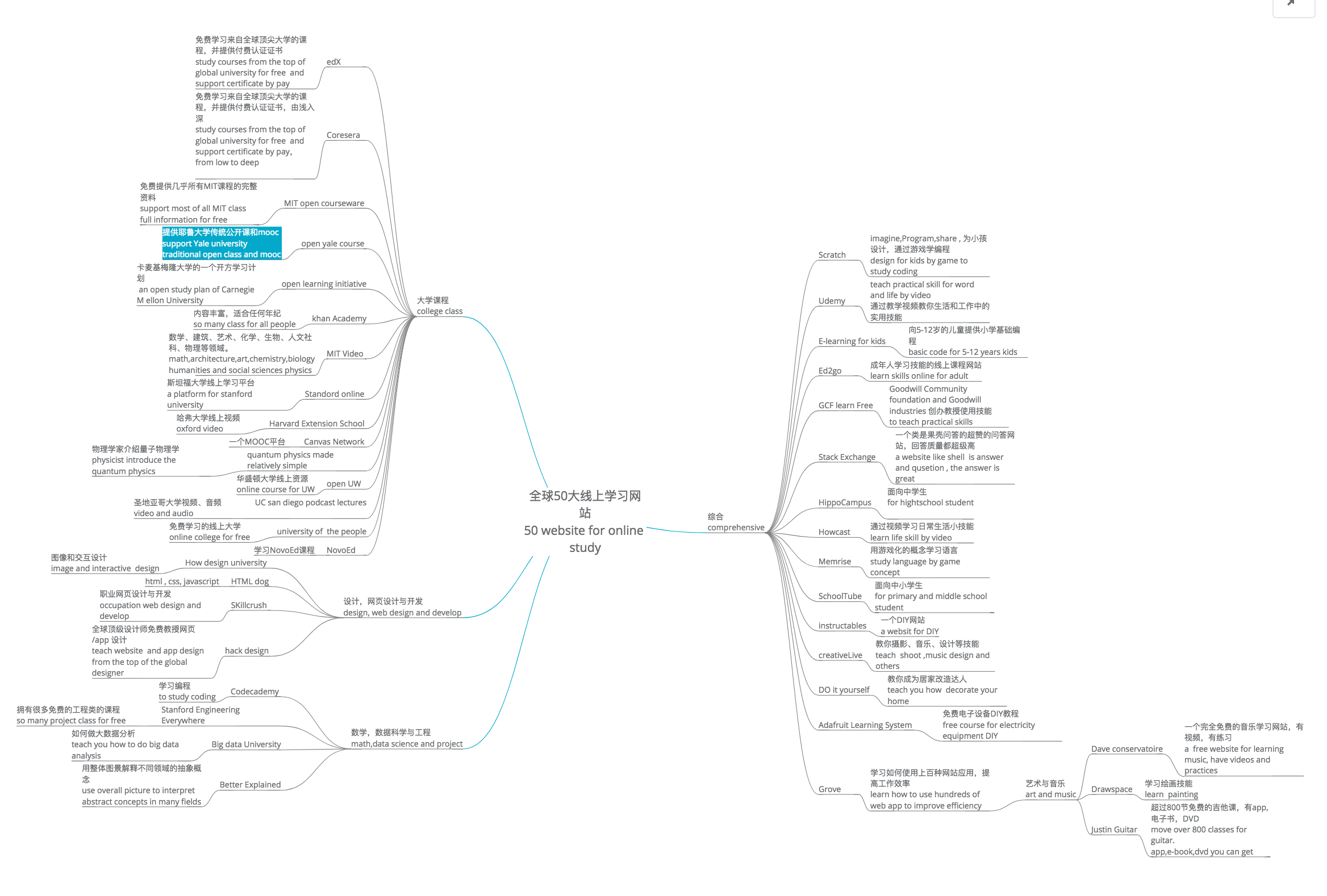 整理了思维导图如下:全球50大线上学习网站显示全部