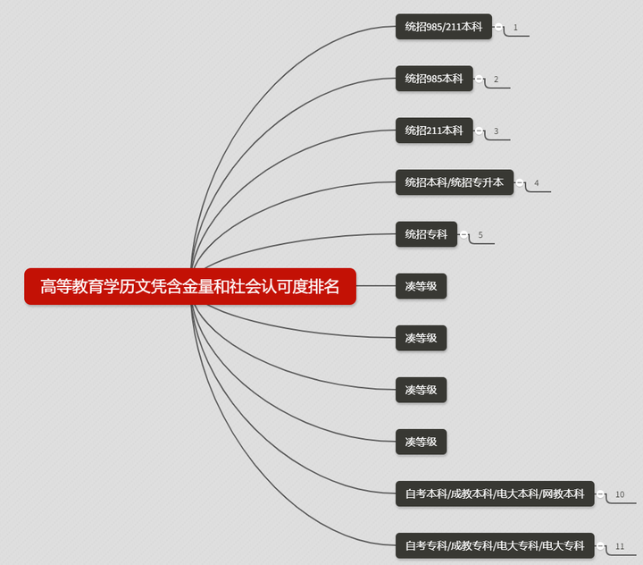 这种文凭含金量的社会认可度排名是真的吗