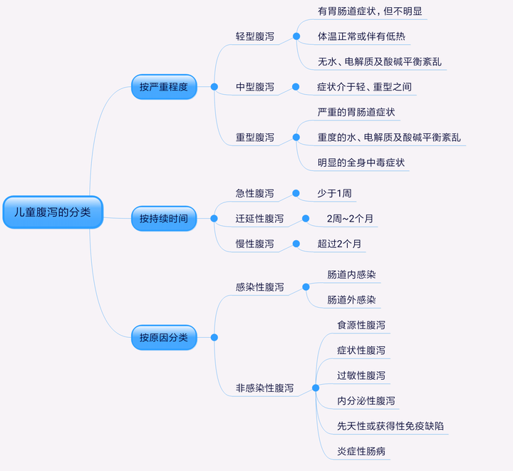 如果出现腹泻如何治疗?