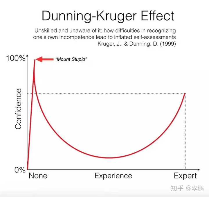 达克效应(d-k effect),全称为邓宁-克鲁格效应(dunning-kruger effect