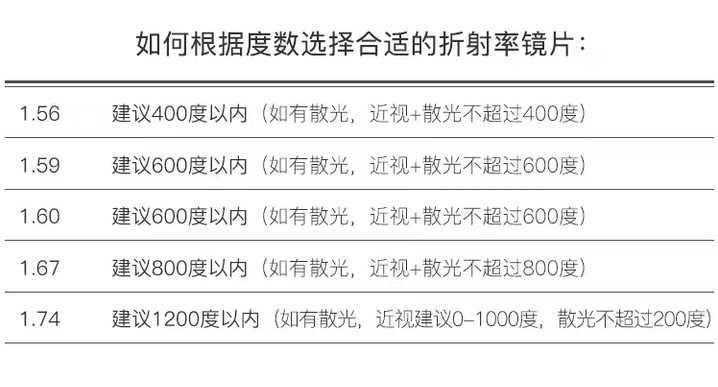 在中心厚度相同的情况下,相同度数同类材质的镜片中,折射率高的比折射