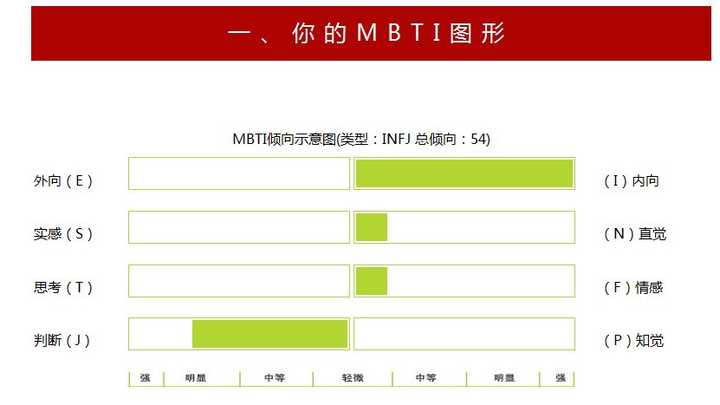 想了解infj相关(除了百度啥的上有的,啥都行(ω?
