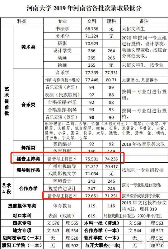 河南大学播音主持专业,河南省理科19或18年录取分数线多少?