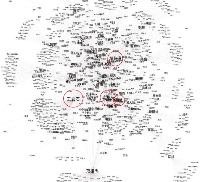 1000-1100年间人物的社交关系图,来源cbdb