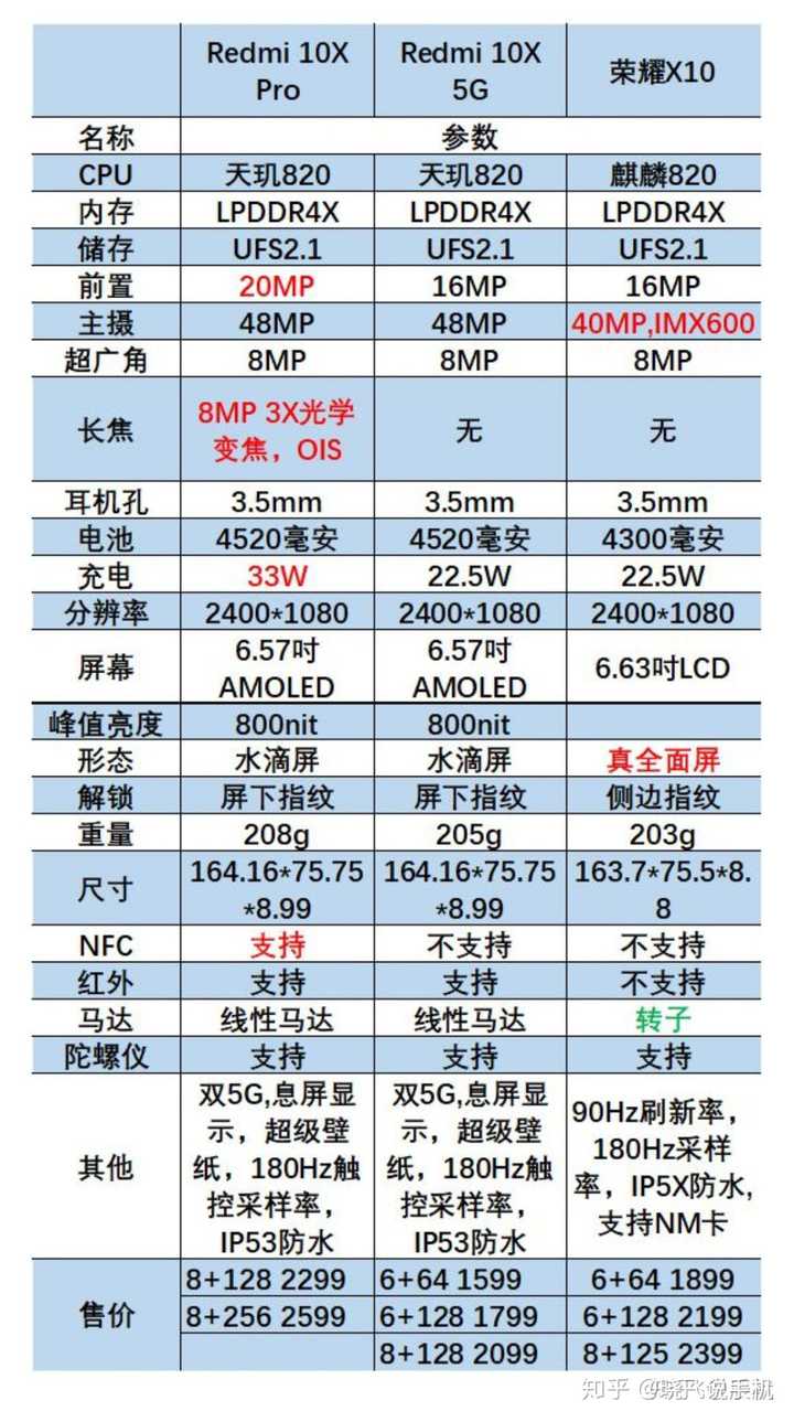 有没有朋友用过一段时间红米10x 5g,实际体验如何? - 知乎