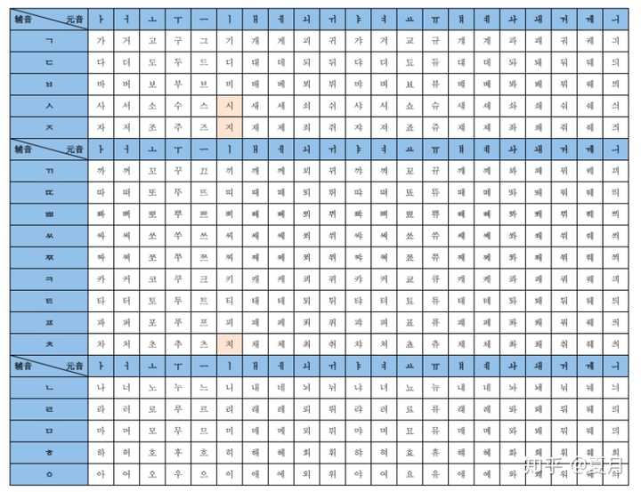 韩语是表音文字,有21个元音,19个辅音和27个收音而27个收音中只有7个