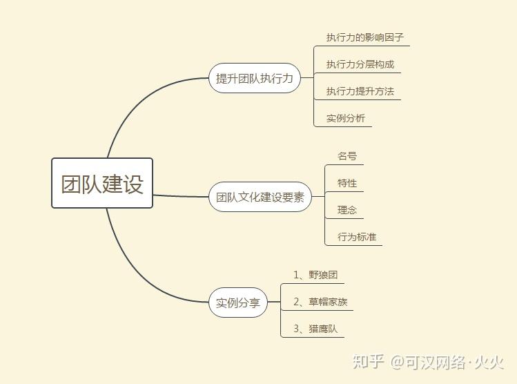 第三章:团队建设!