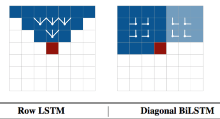 答:diagonal bilstm和row lstm完全一样,只不过是卷积核