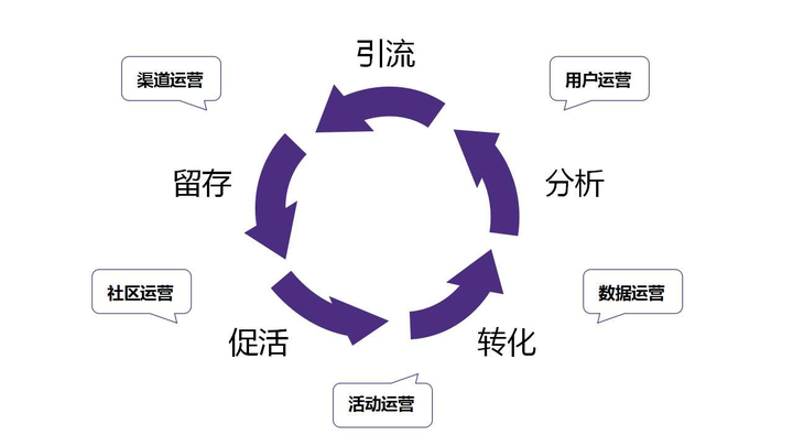 运营小白 如何学习运营?