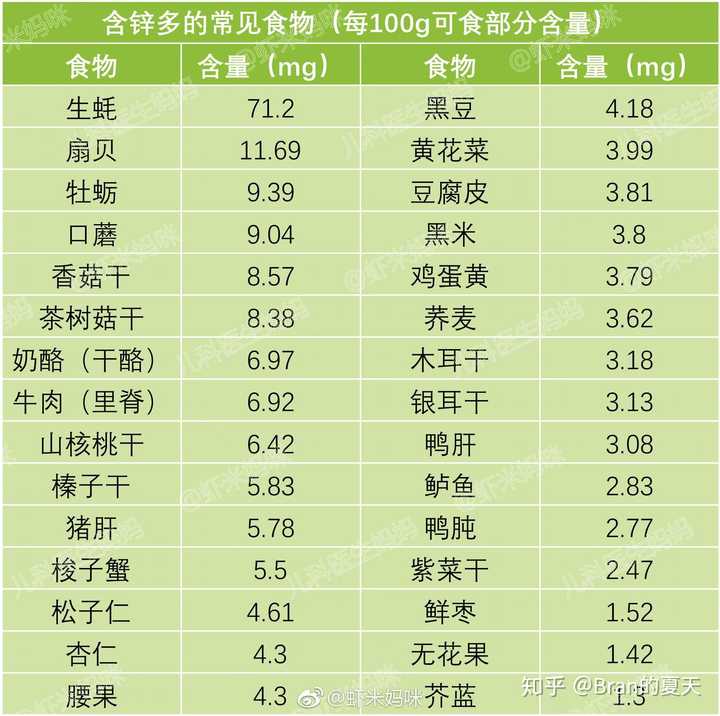 什么食物锌含量高