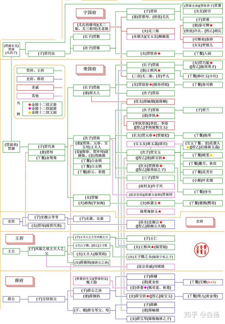 求红楼梦人物关系框架图?