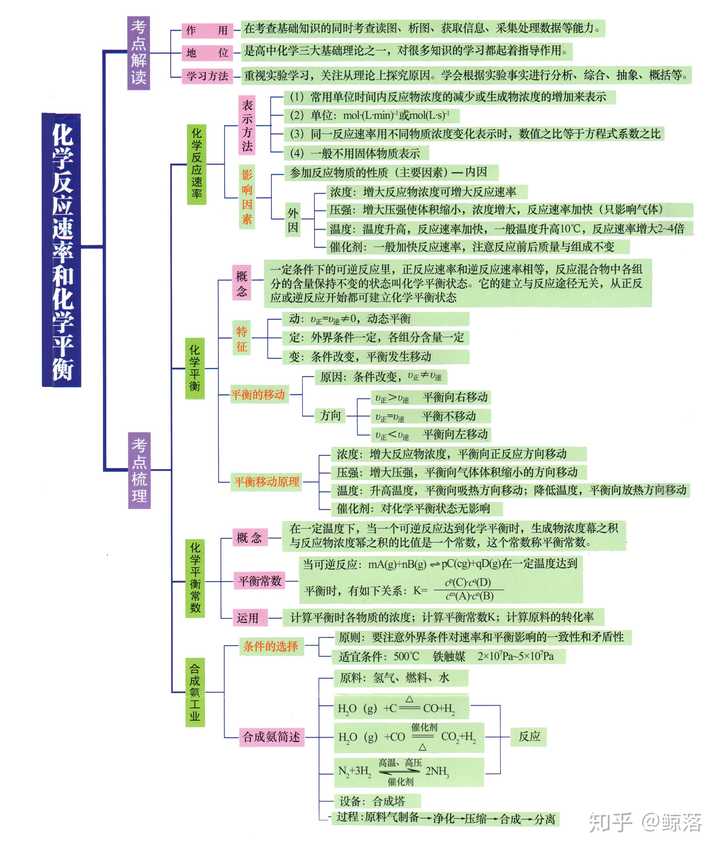 全国卷理综化学平衡大题,应该怎么高效提分?