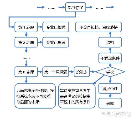 因此,考生志愿的填报顺序很关键,前面的志愿一旦被投档,后面的志愿就