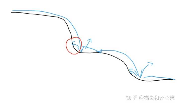 蓝色表示流水,箭头表示水流方向,红色表示下一步需要关注的地方