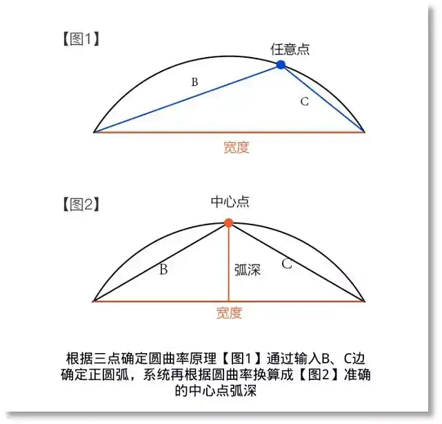 现场根据三点定弧的原理,测出弧形深度,再输入弧深和弦长就能把曲线