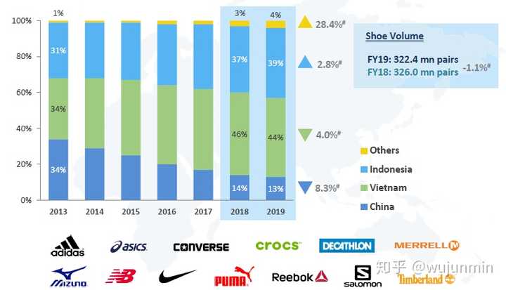 阿迪达斯财报写的很清楚了,球鞋28%来自印尼.