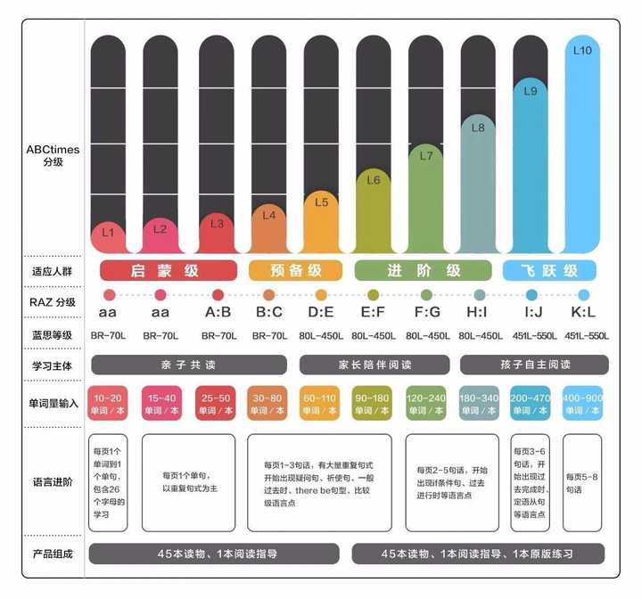 对应raz的aa-c级别,学习内容从学习26个字母,每页1个单词过渡到每页