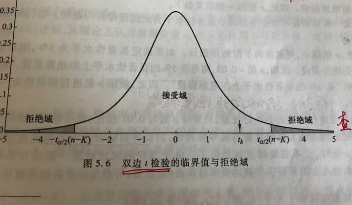 统计学的t检验f检验和t分布f分布是一个概念吗怎么理解呢