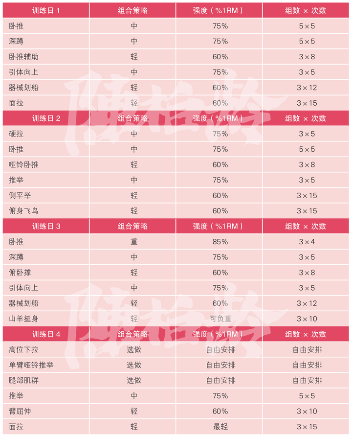 力量举小白想请教下各位大佬:在进行力量举训练时,组数,每组动作次数