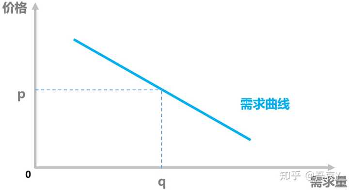 与供给有关 ——(在其他因素不变的情况下)需求随价格的上升而减少