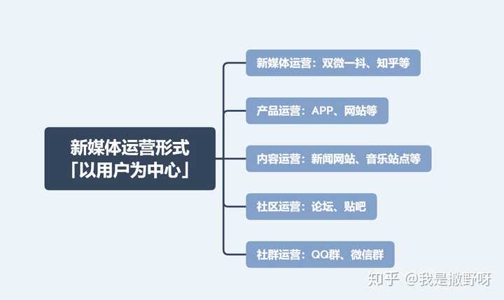 想转行做新媒体运营需要哪些知识和准备?