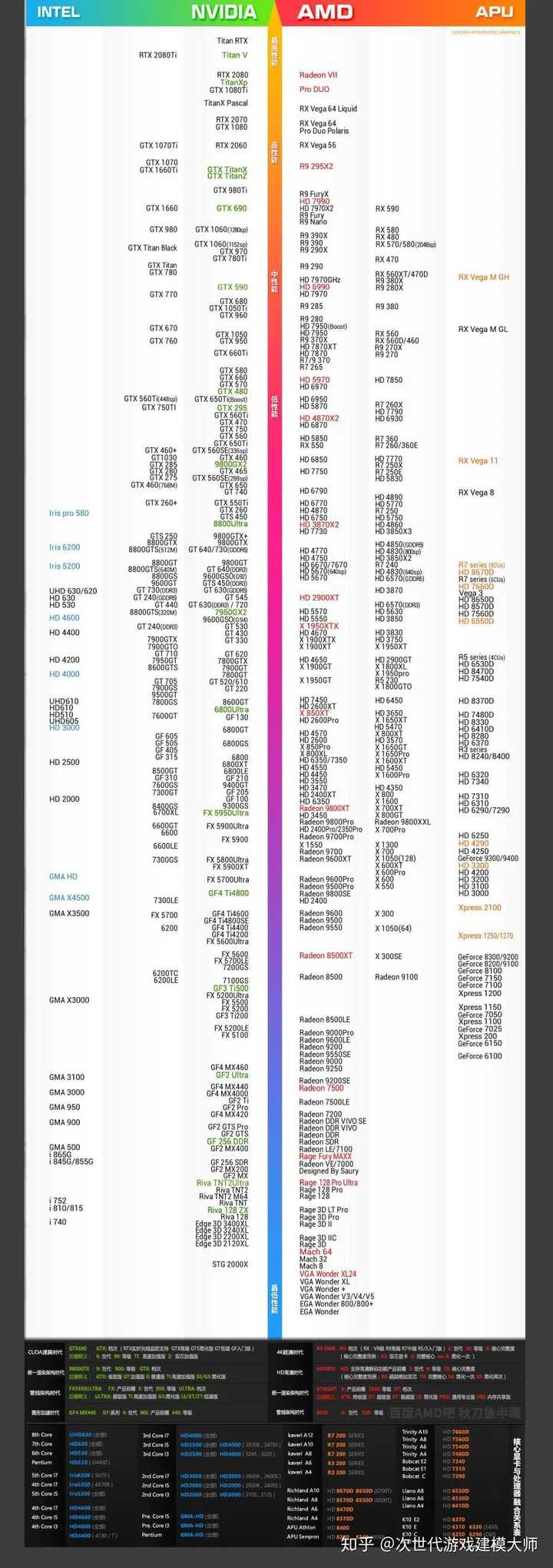 这里给大家看一个显卡gpu的天梯图,大家可以对显卡的性能排行有所了解