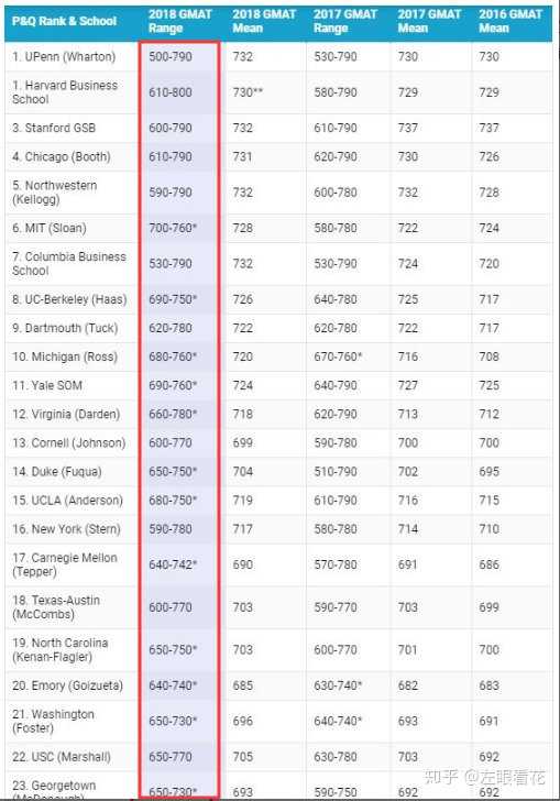 美国商科留学前100名的学校一般对gmat成绩要求高吗?