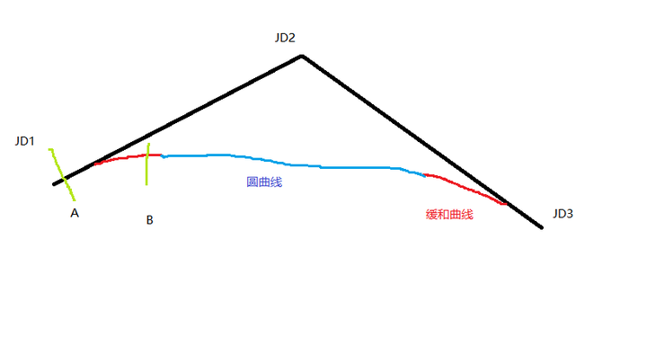 道路起点如果直接缓和曲线,而不设直线,那么这个缓和曲线的长度要满足