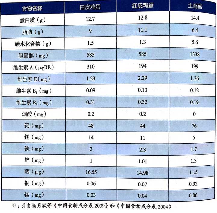 土鸡蛋和养殖场的鸡蛋,在营养成分上是否存在差异?