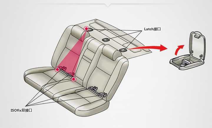 两套系统都有两个下扣件,但是latch接口在后座椅上方多了