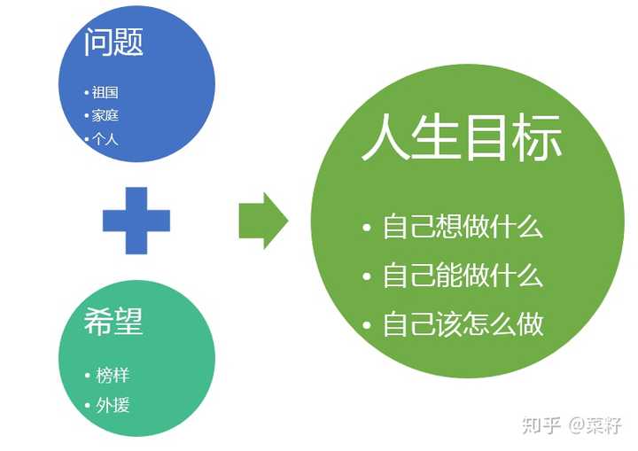 你身边真正找到人生目标的人生活状态是怎样的?他们是