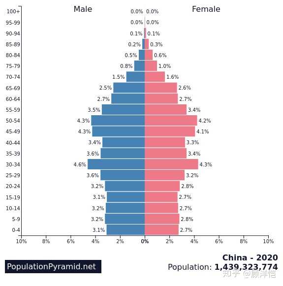 2020年中国人口结构(初步老龄化): 但印度呢,虽然现在印度很脏乱差