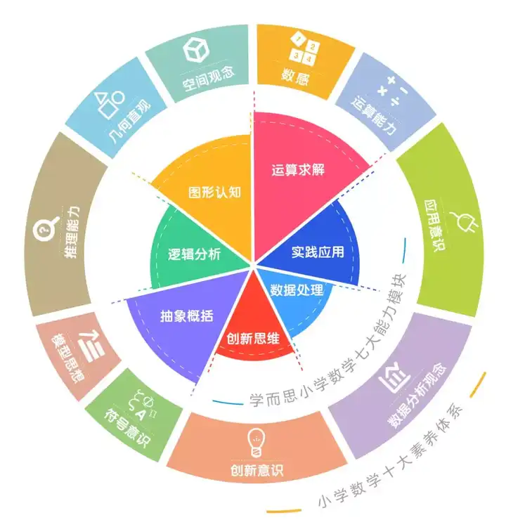 数学方面的能力该怎么培养?