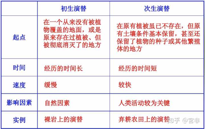 核爆之后的地区是初生演替还是次生演替?