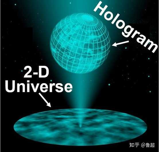 我们的宇宙其实是2维宇宙的全息照片(hologram)?