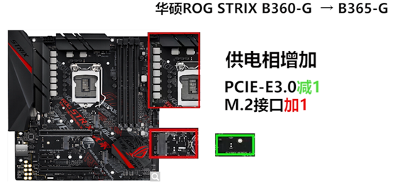 第三,华硕 roc b360g到b365g整体属于小幅度增加,双十一期间可做考虑!