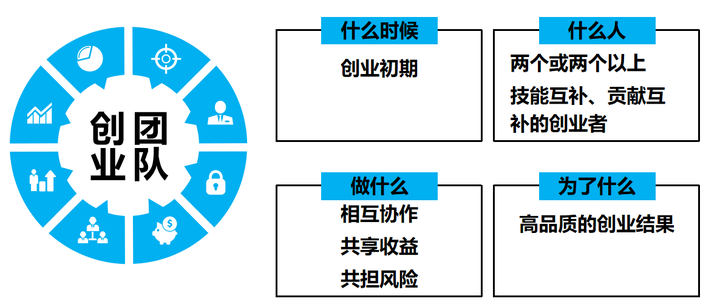 如何组建一个靠谱的创业团队?