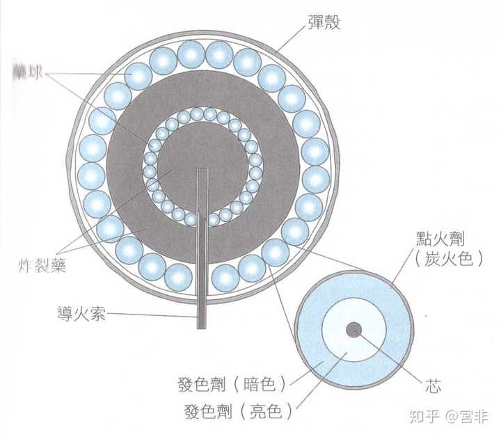 烟花爆竹为什么能呈现出绚丽的色彩