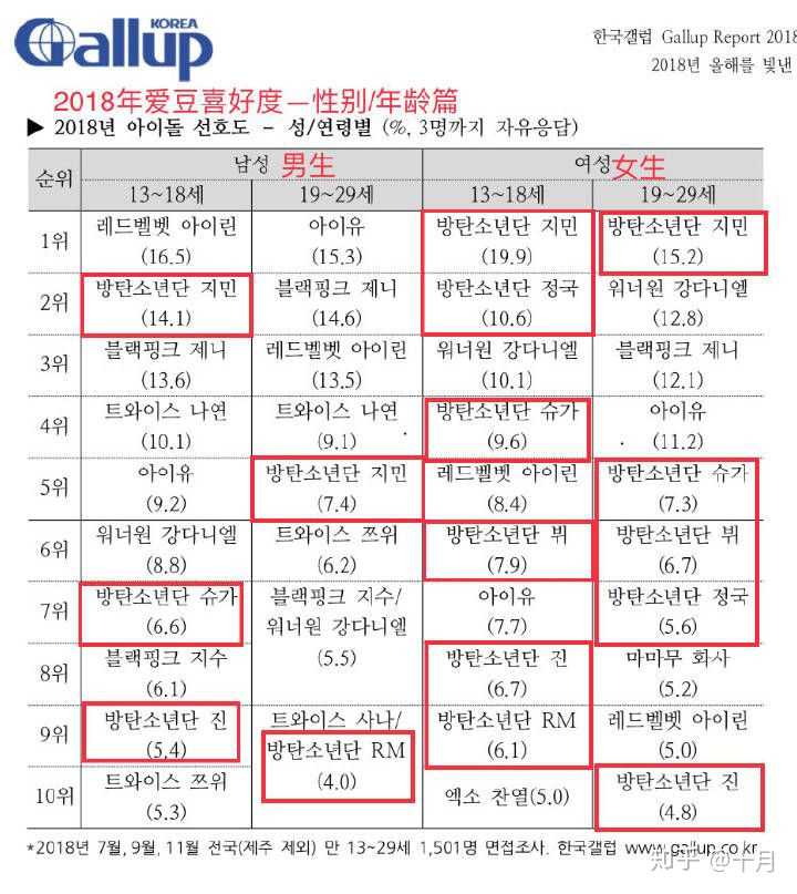 如何评价2018韩国盖洛普爱豆榜排名?