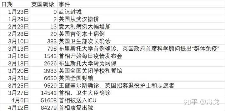 坐标英国布里斯托 鲍师傅从确诊到出院,英国病例数翻了近6倍.
