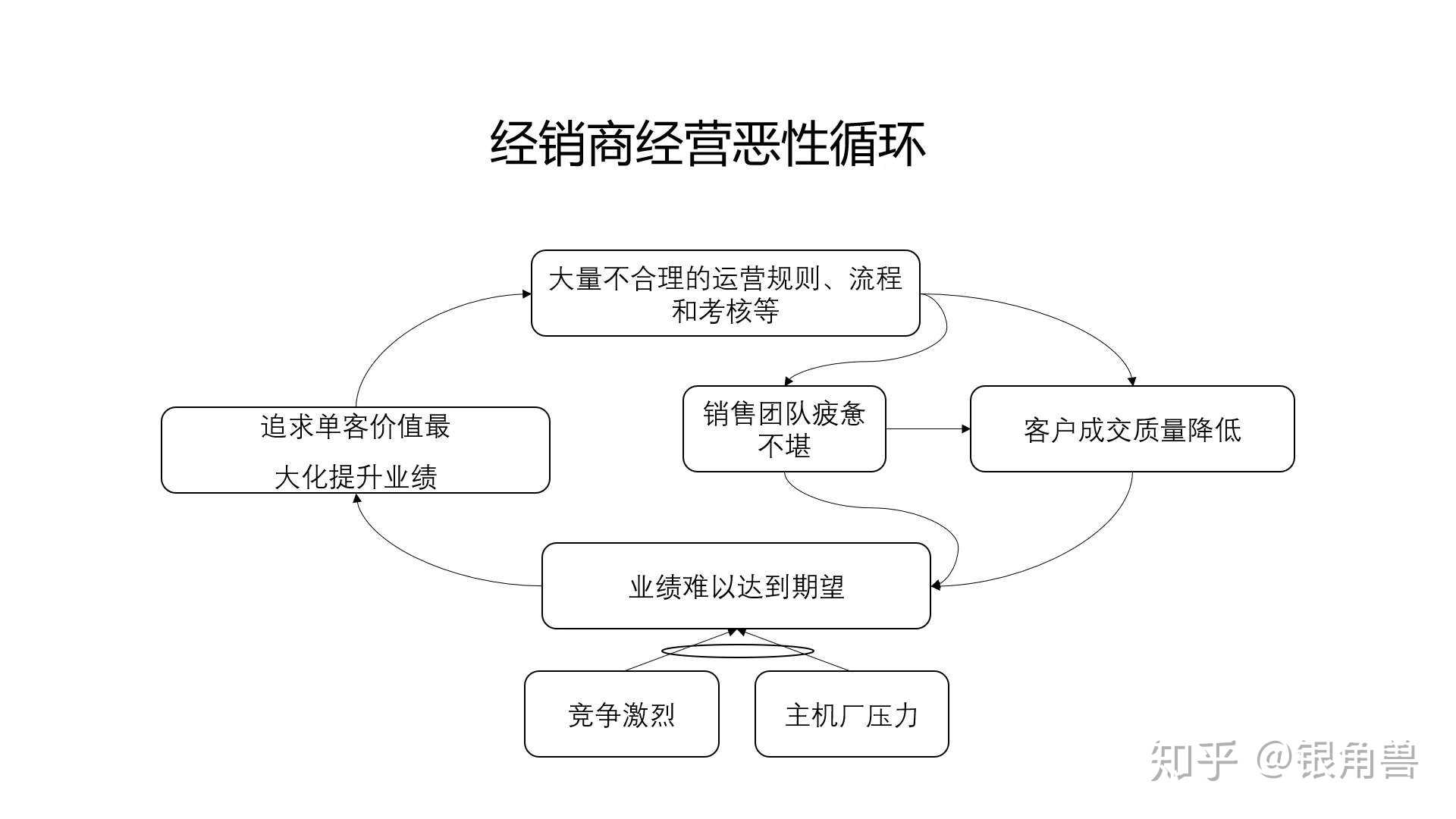 汽车经销商的经营模式发展可以划分为三个阶段