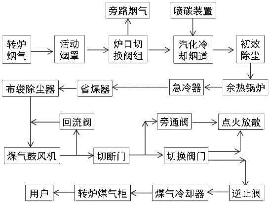 转炉烟气净化与回收汽化冷却烟道余热锅炉验收要点有哪些