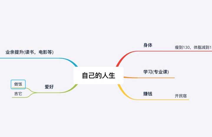 可以直观看到你自己现阶段的状况的,并且能够知道自己以后奋斗的目标