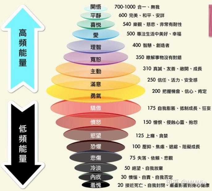 失去自控力和低效率 下面是一张霍金斯能量表,大家可以检查一下自己