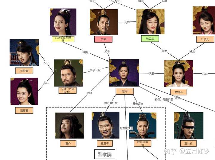 电视剧庆余年人物关系图(更新中 processon免费在线作图,在线流程