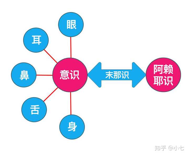 浅显地解释一下末那识和阿赖耶识?