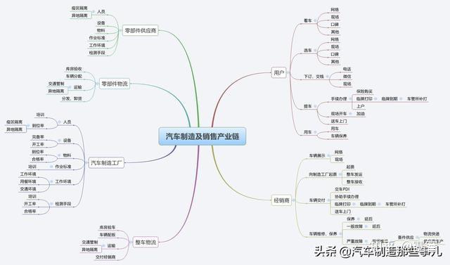 汽车制造及销售产业链思维导图