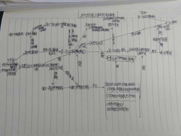 完成第二步,你就完成了对世界近代史中 "逻辑关系"的初步搭建.