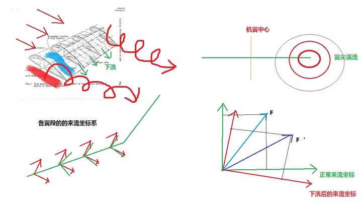 为什么大展弦比机翼的诱导阻力相对较小